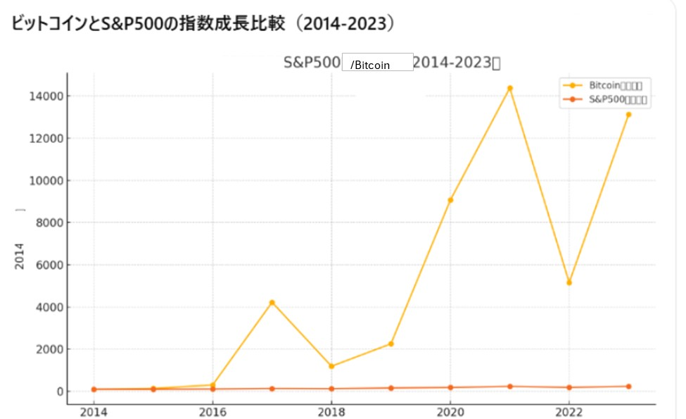 S＆P500 vs BitCoin 